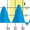 Naked Island tide chart for Sunday, October 1, 2023
