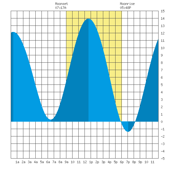 Naked Island tide chart for Friday, October 27, 2023