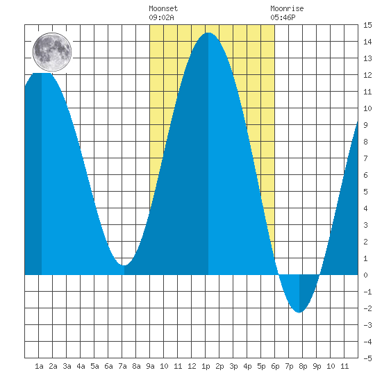 Naked Island tide chart for Saturday, October 28, 2023