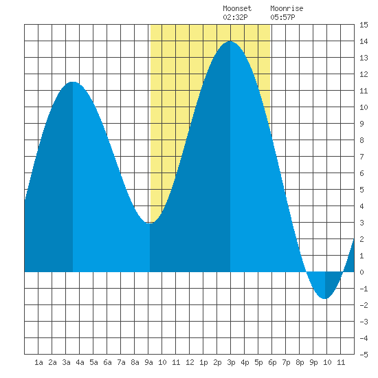 Naked Island tide chart for Tuesday, October 31, 2023