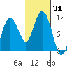 Naked Island tide chart for Tuesday, October 31, 2023