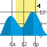 Naked Island tide chart for Wednesday, October 4, 2023