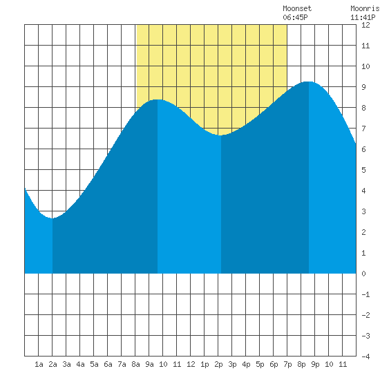 Naked Island tide chart for Saturday, October 7, 2023