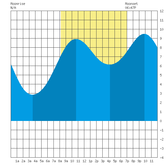 Naked Island tide chart for Sunday, October 8, 2023