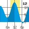 Naked Island tide chart for Sunday, November 12, 2023