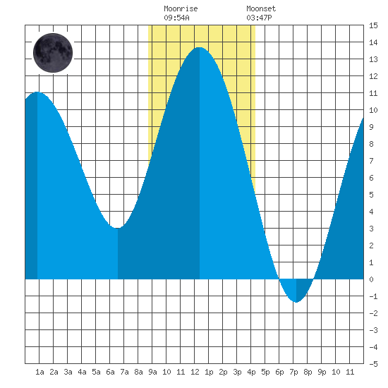 Naked Island tide chart for Monday, November 13, 2023