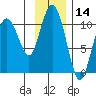 Naked Island tide chart for Tuesday, November 14, 2023