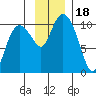 Naked Island tide chart for Saturday, November 18, 2023