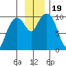 Naked Island tide chart for Sunday, November 19, 2023