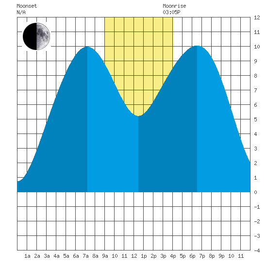 Naked Island tide chart for Monday, November 20, 2023