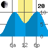 Naked Island tide chart for Monday, November 20, 2023
