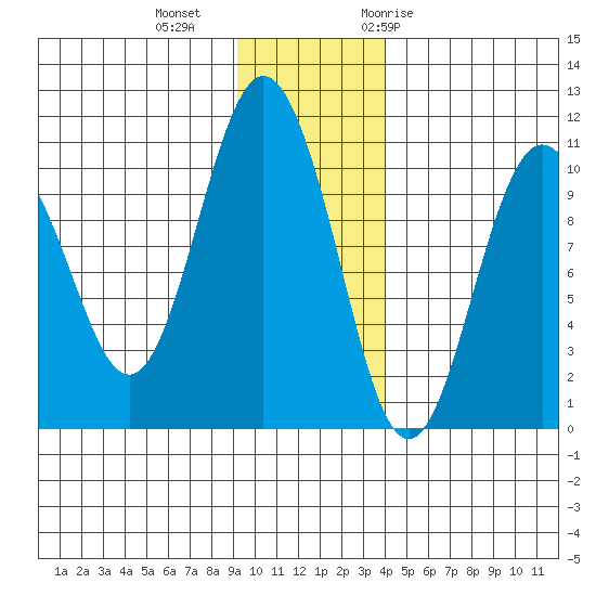 Naked Island tide chart for Friday, November 24, 2023