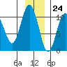 Naked Island tide chart for Friday, November 24, 2023