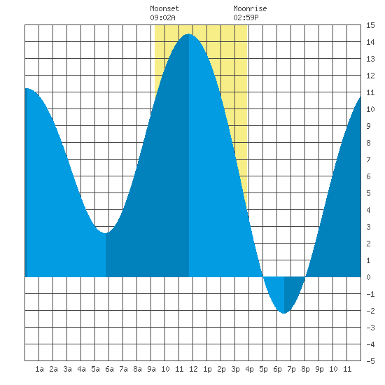 Naked Island tide chart for Sunday, November 26, 2023