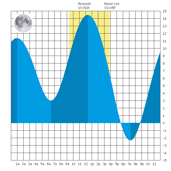 Naked Island tide chart for Monday, November 27, 2023