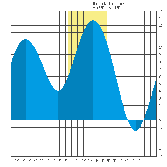 Naked Island tide chart for Wednesday, November 29, 2023