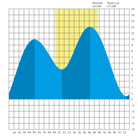 Naked Island tide chart for Thursday, November 2, 2023