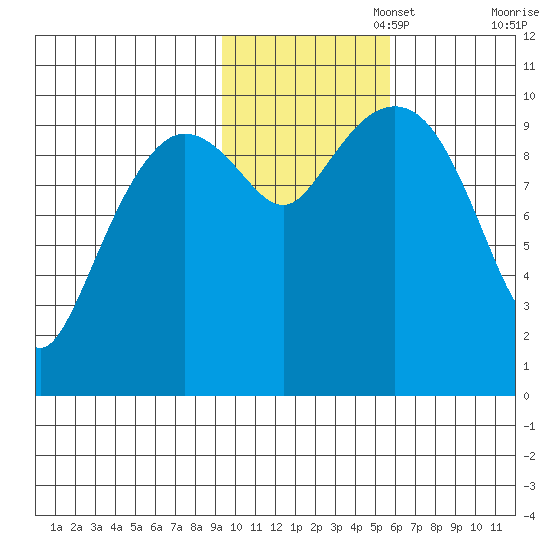 Naked Island tide chart for Saturday, November 4, 2023