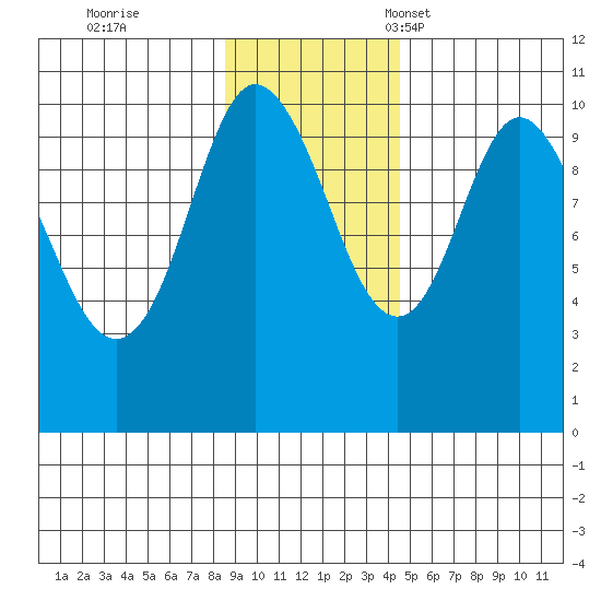 Naked Island tide chart for Wednesday, November 8, 2023