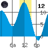 Naked Island tide chart for Tuesday, December 12, 2023