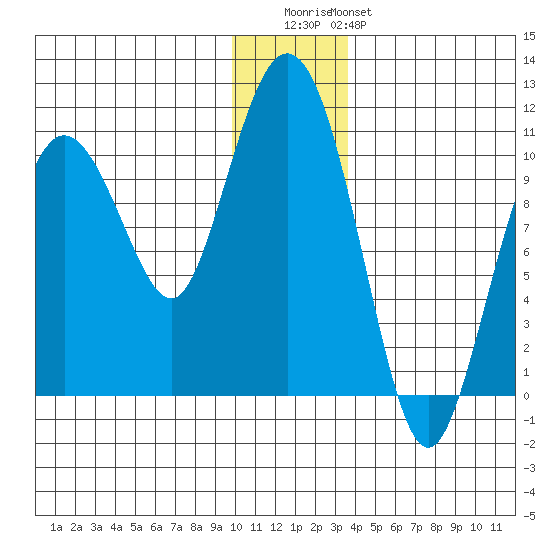 Naked Island tide chart for Wednesday, December 13, 2023