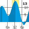 Naked Island tide chart for Wednesday, December 13, 2023