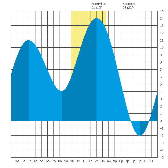 Naked Island tide chart for Friday, December 15, 2023