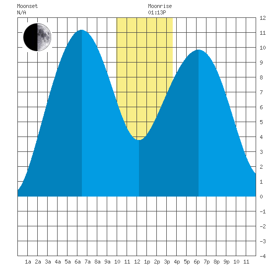 Naked Island tide chart for Tuesday, December 19, 2023