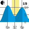 Naked Island tide chart for Tuesday, December 19, 2023