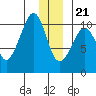 Naked Island tide chart for Thursday, December 21, 2023