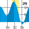 Naked Island tide chart for Monday, December 25, 2023