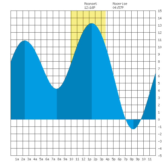 Naked Island tide chart for Thursday, December 28, 2023