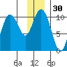 Naked Island tide chart for Saturday, December 30, 2023