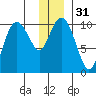 Naked Island tide chart for Sunday, December 31, 2023