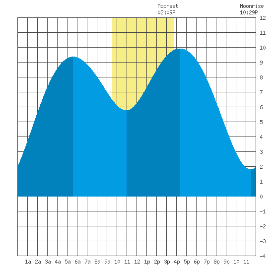 Naked Island tide chart for Sunday, December 3, 2023