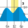 Naked Island tide chart for Sunday, December 3, 2023
