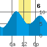 Naked Island tide chart for Wednesday, December 6, 2023