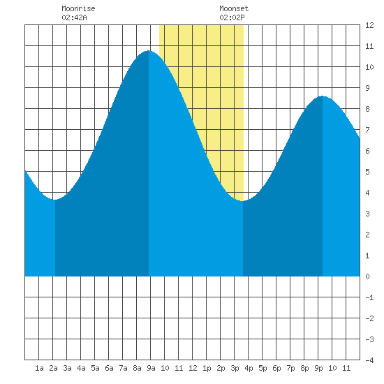 Naked Island tide chart for Thursday, December 7, 2023