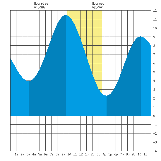 Naked Island tide chart for Friday, December 8, 2023