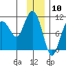 Naked Island tide chart for Wednesday, January 10, 2024