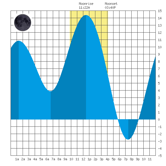 Naked Island tide chart for Thursday, January 11, 2024