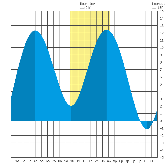 Naked Island tide chart for Monday, January 15, 2024