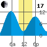Naked Island tide chart for Wednesday, January 17, 2024