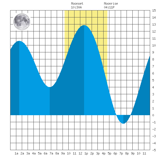 Naked Island tide chart for Thursday, January 25, 2024