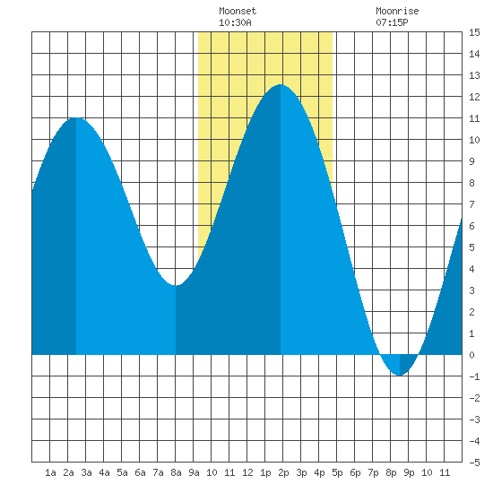 Naked Island tide chart for Saturday, January 27, 2024