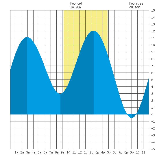 Naked Island tide chart for Sunday, January 28, 2024