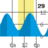 Naked Island tide chart for Monday, January 29, 2024