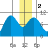 Naked Island tide chart for Tuesday, January 2, 2024