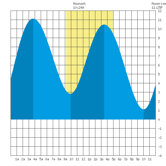 Naked Island tide chart for Tuesday, January 30, 2024