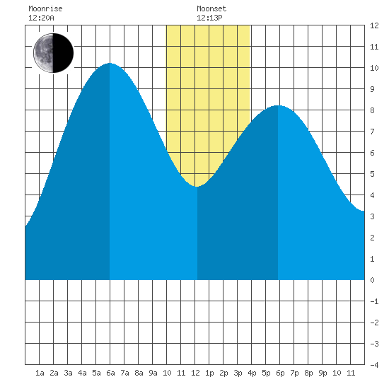 Naked Island tide chart for Wednesday, January 3, 2024